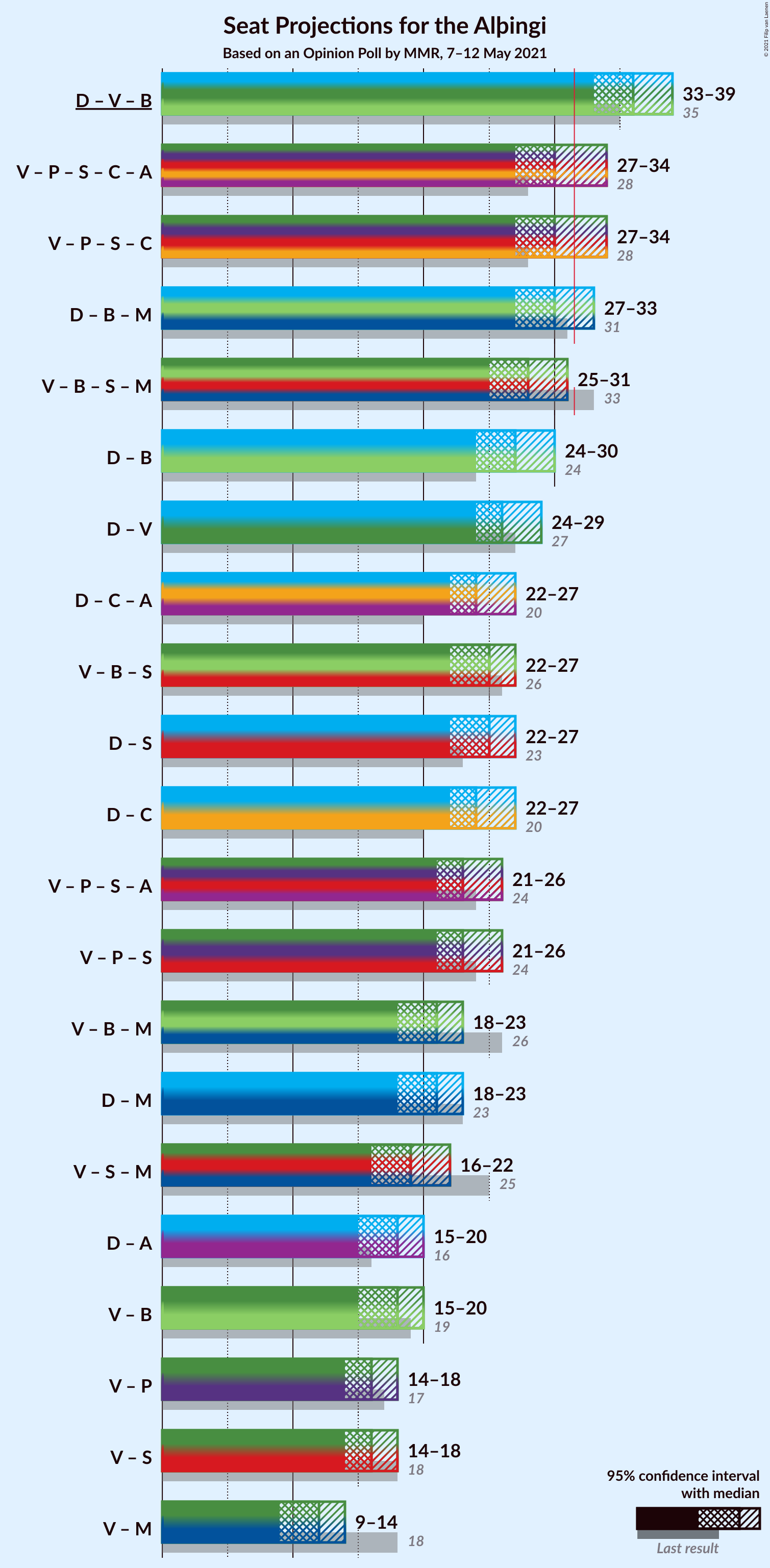 Graph with coalitions seats not yet produced