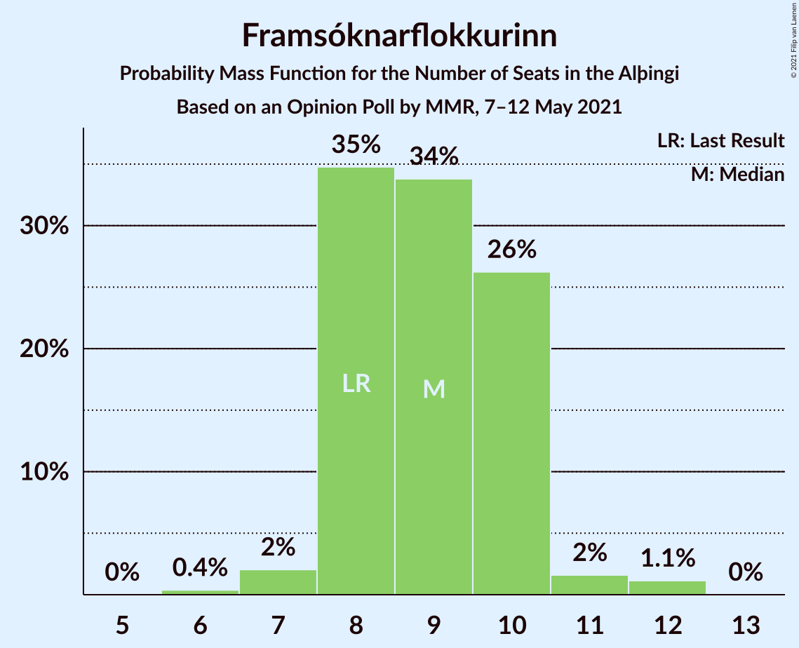 Graph with seats probability mass function not yet produced