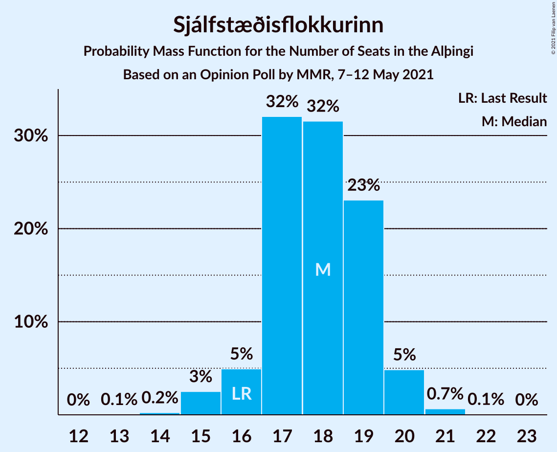 Graph with seats probability mass function not yet produced