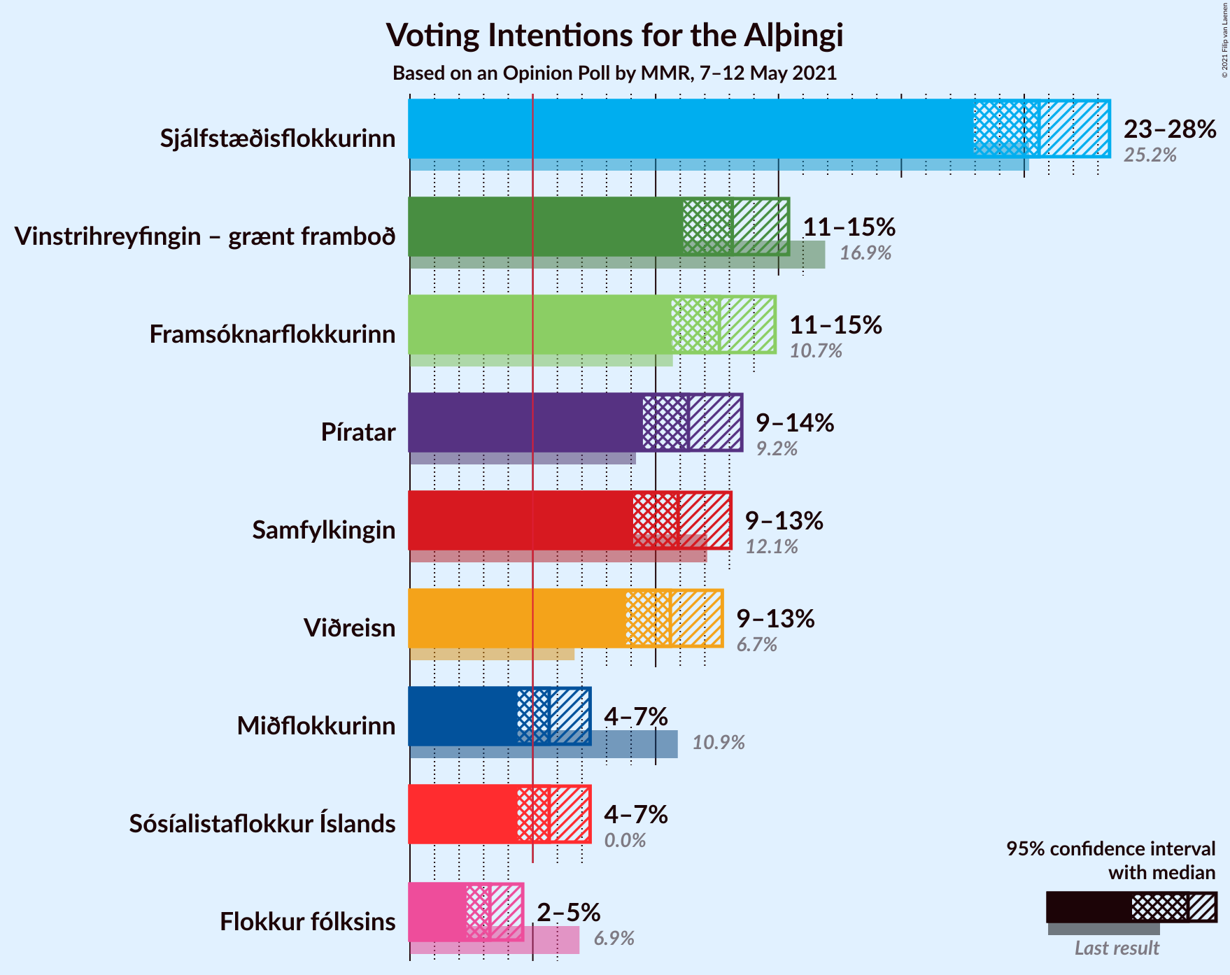 Graph with voting intentions not yet produced