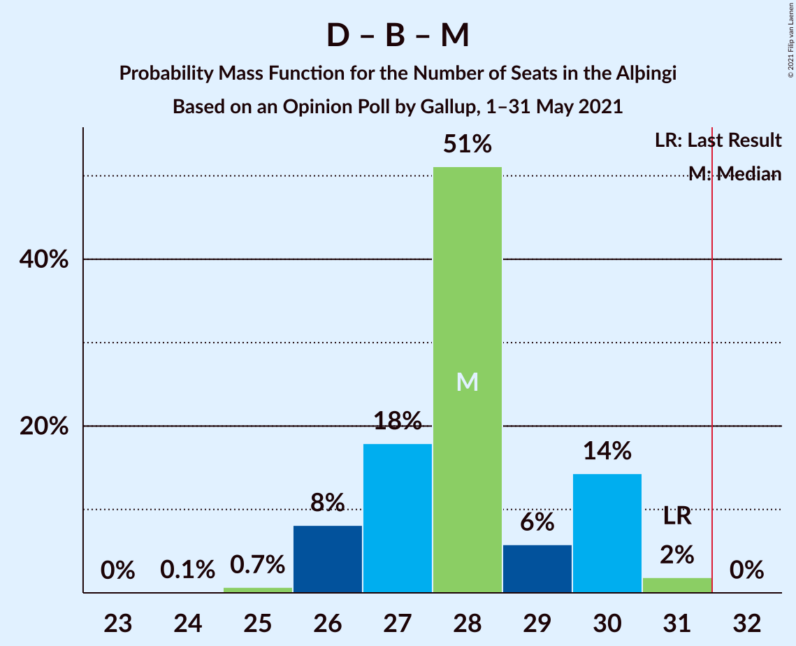 Graph with seats probability mass function not yet produced