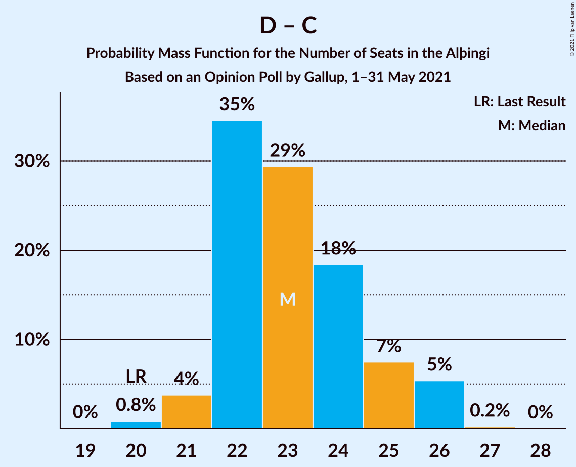 Graph with seats probability mass function not yet produced