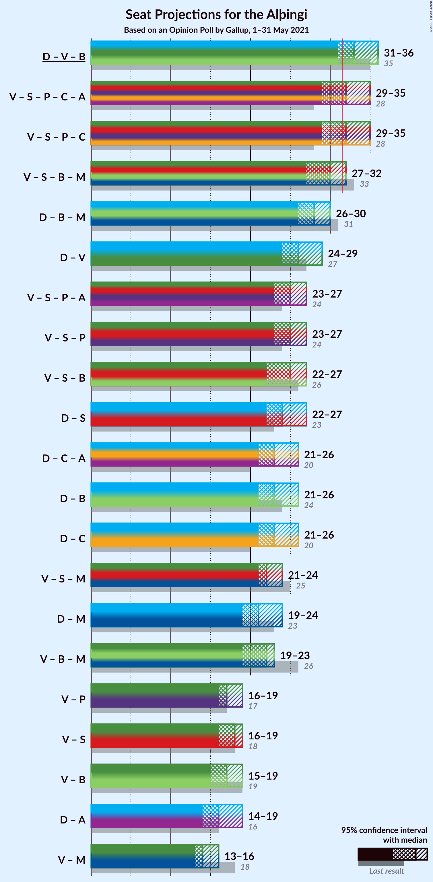 Graph with coalitions seats not yet produced