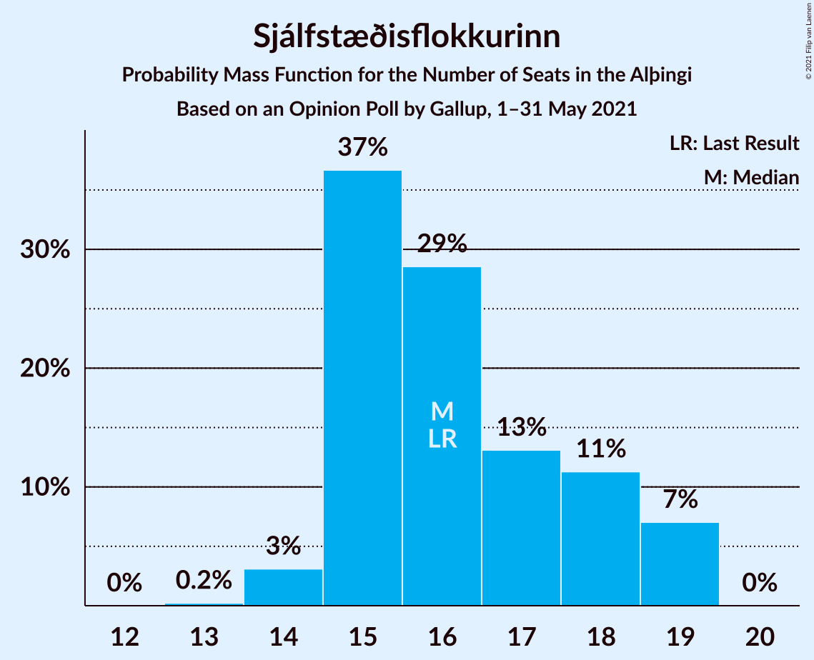 Graph with seats probability mass function not yet produced