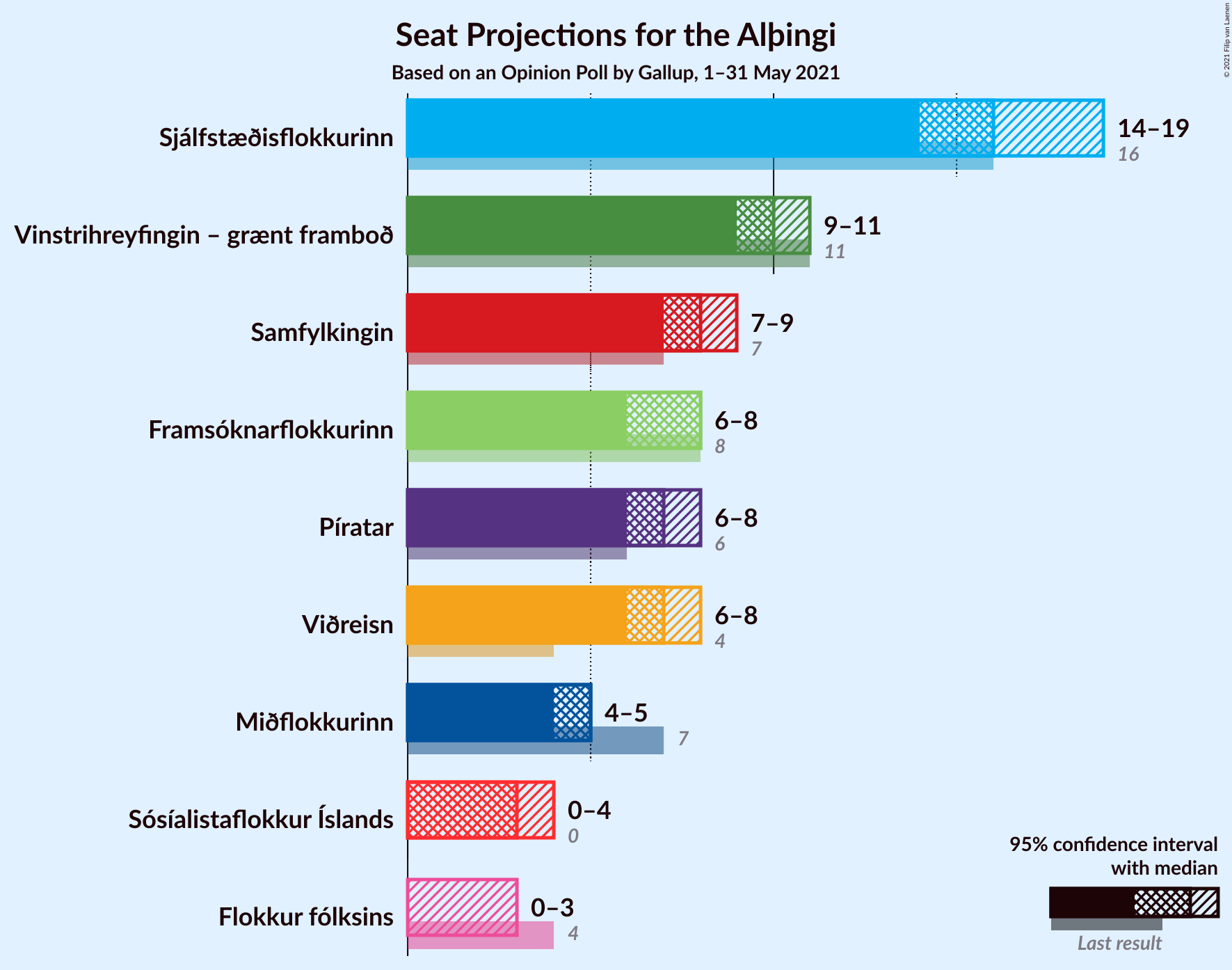 Graph with seats not yet produced