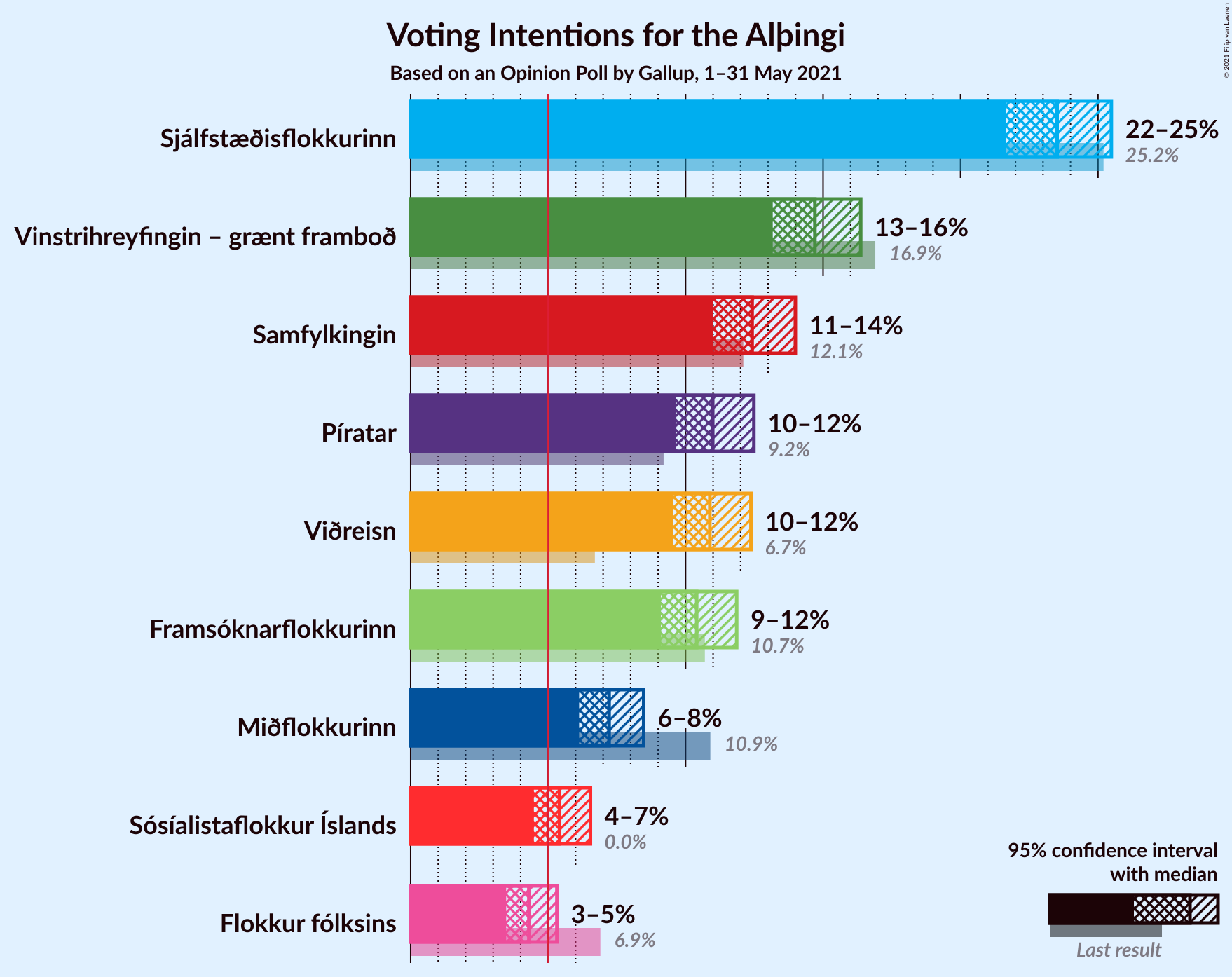 Graph with voting intentions not yet produced