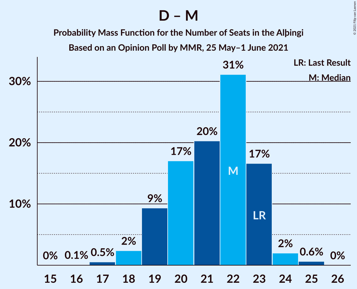 Graph with seats probability mass function not yet produced