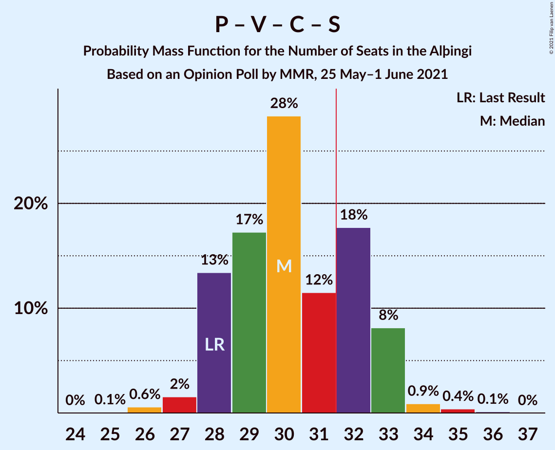 Graph with seats probability mass function not yet produced