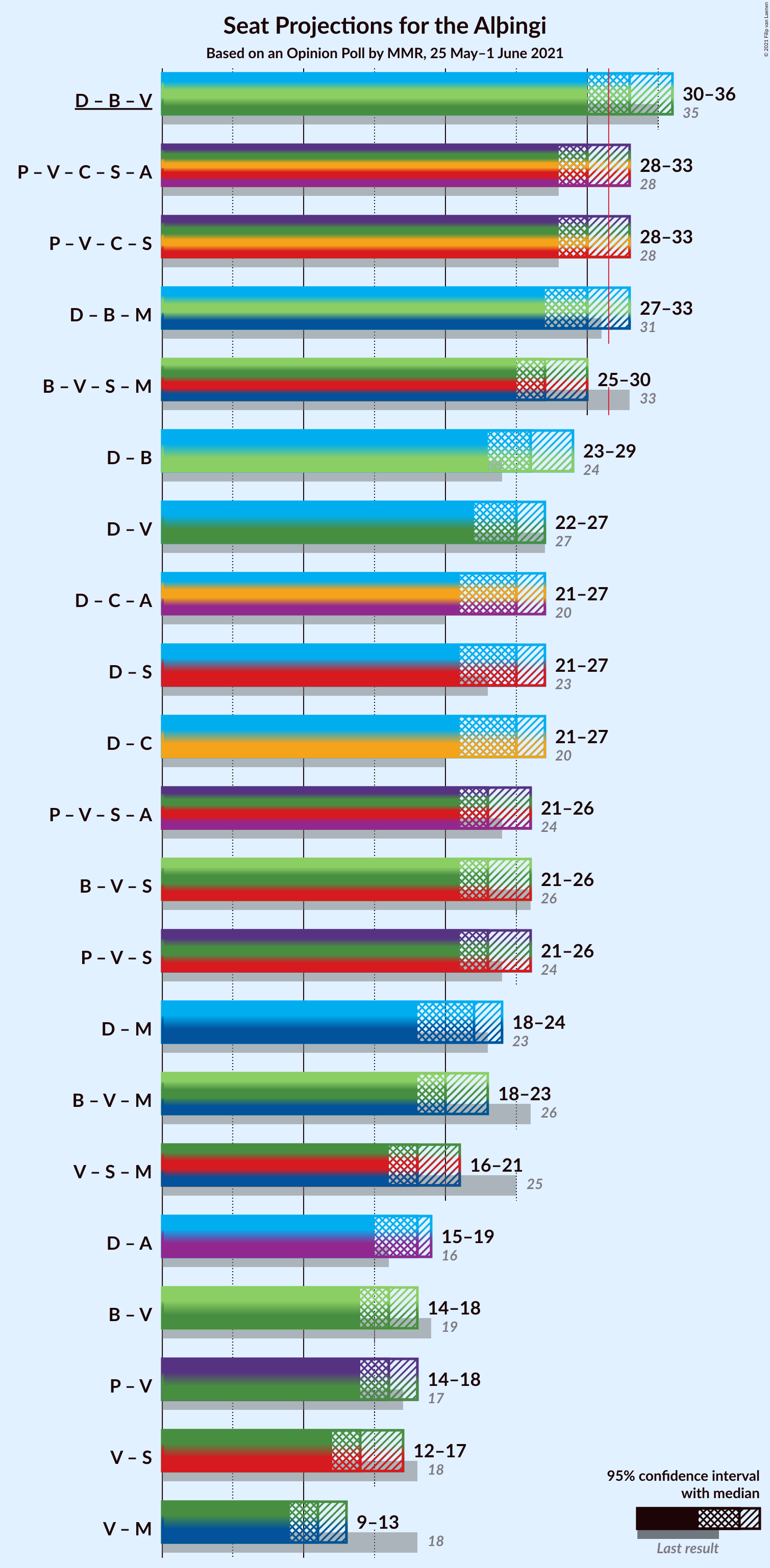 Graph with coalitions seats not yet produced