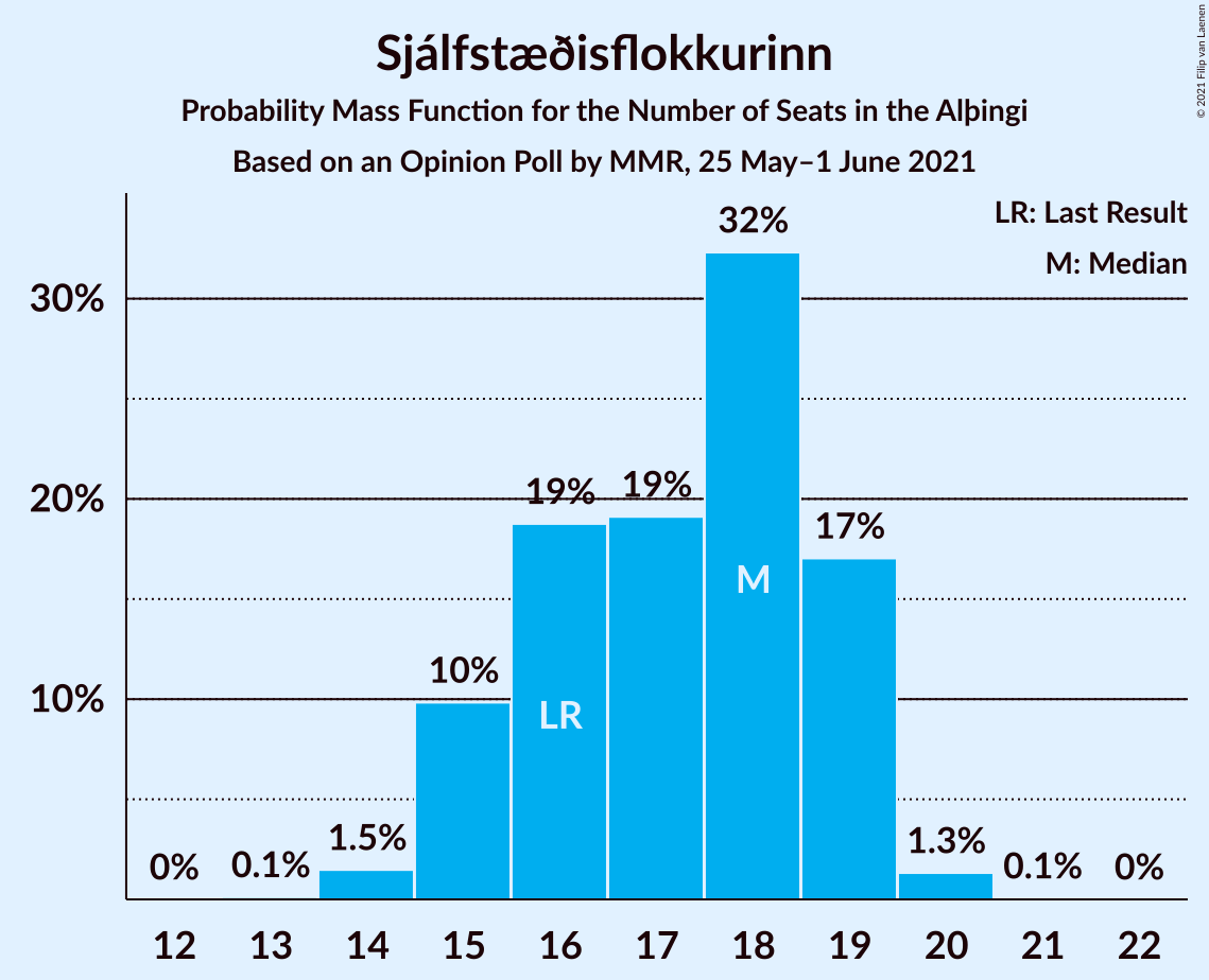 Graph with seats probability mass function not yet produced