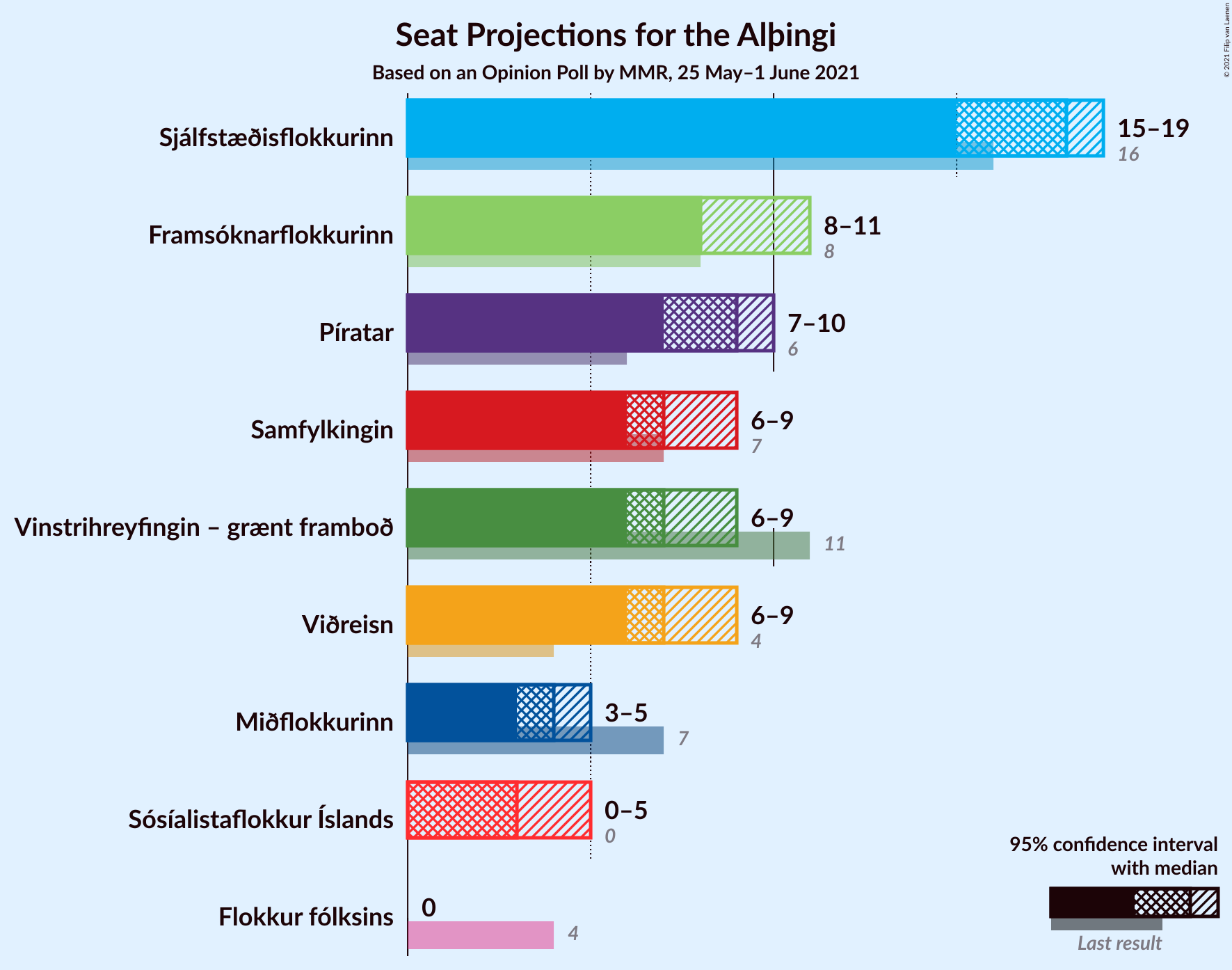 Graph with seats not yet produced