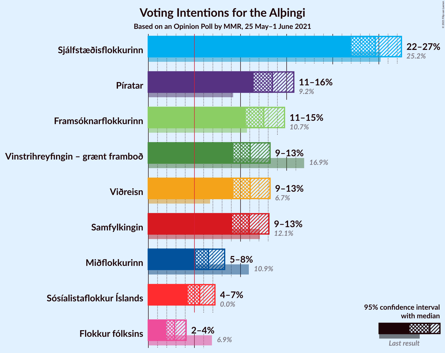 Graph with voting intentions not yet produced