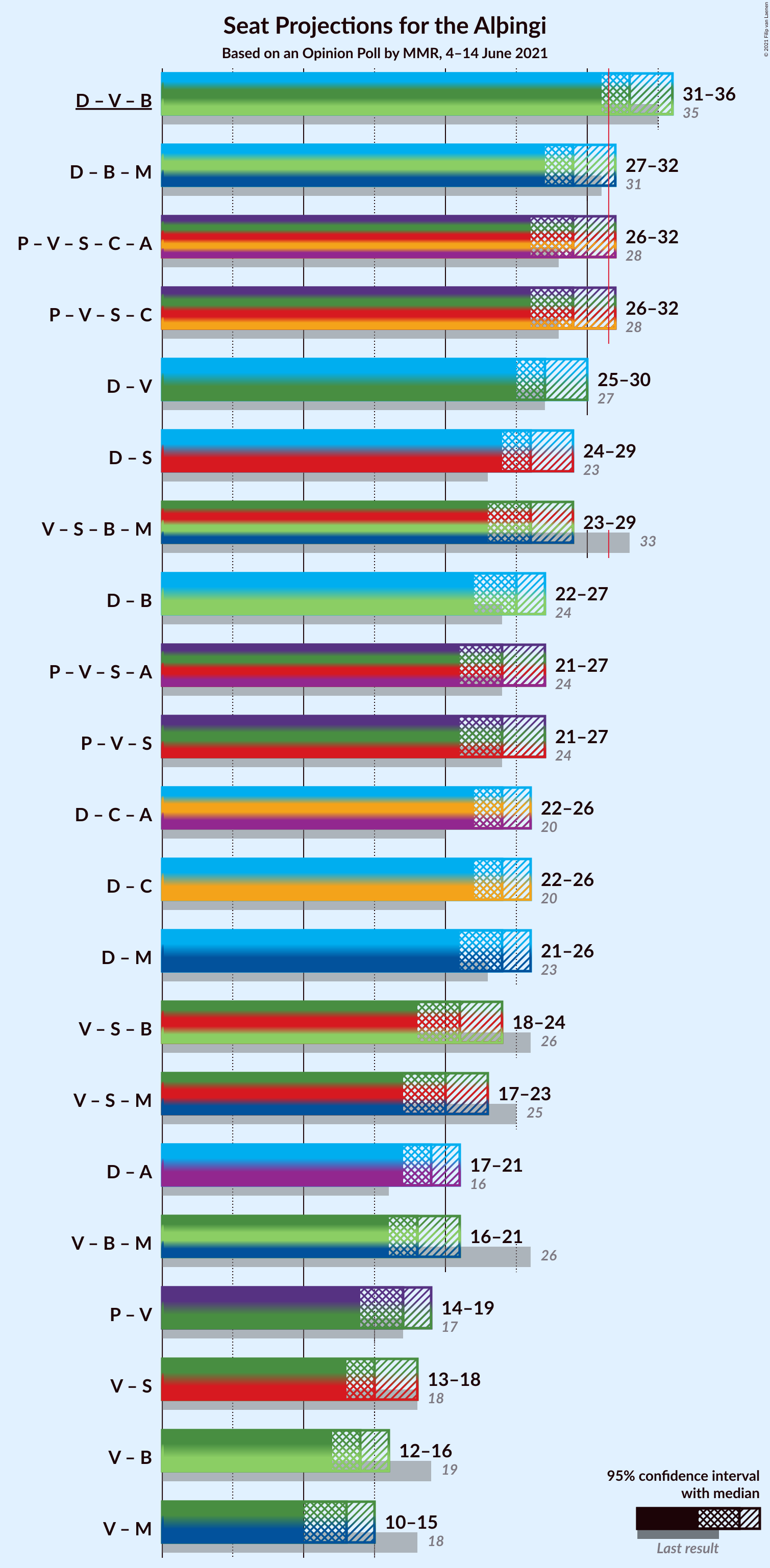 Graph with coalitions seats not yet produced