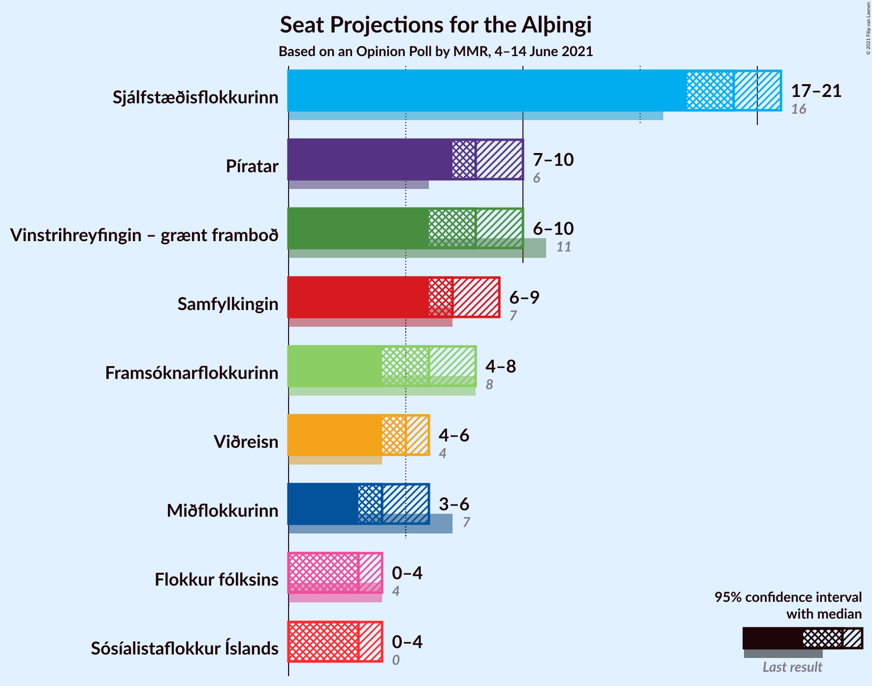 Graph with seats not yet produced