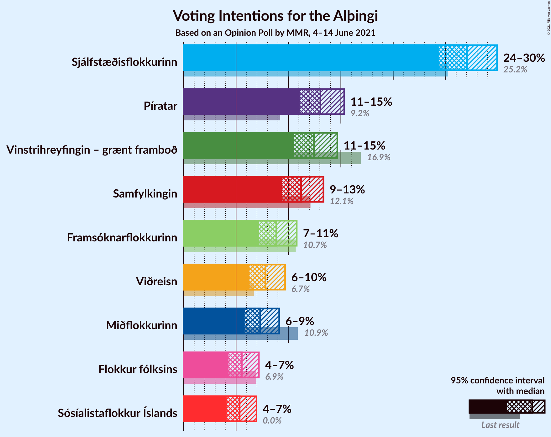 Graph with voting intentions not yet produced