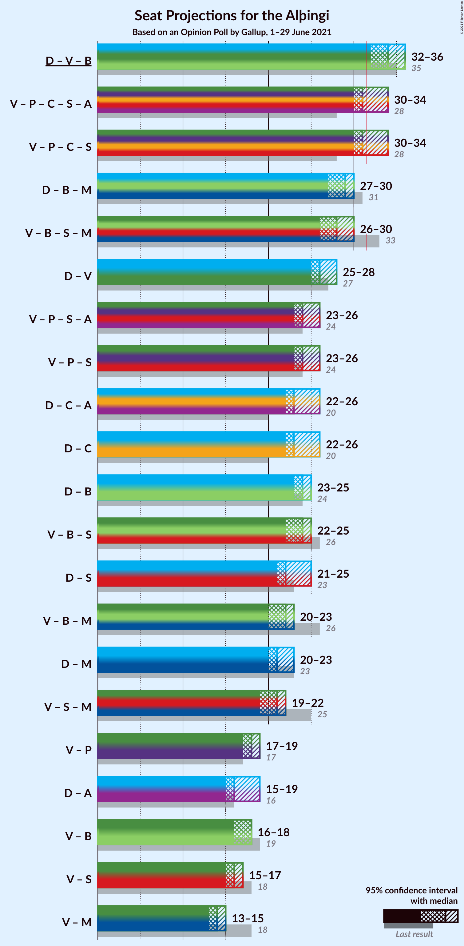 Graph with coalitions seats not yet produced