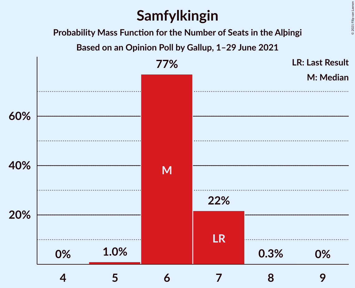 Graph with seats probability mass function not yet produced