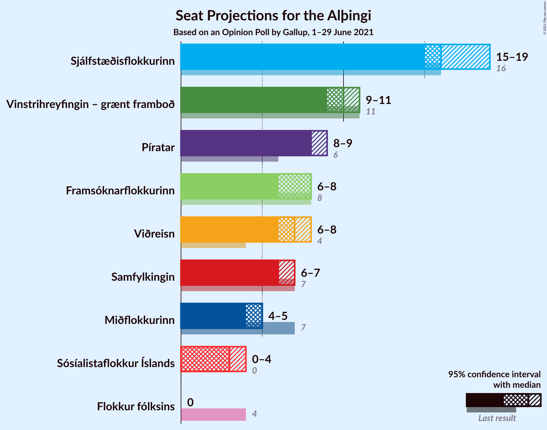 Graph with seats not yet produced