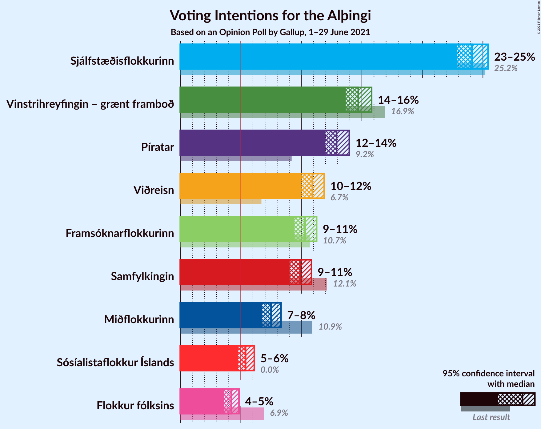 Graph with voting intentions not yet produced