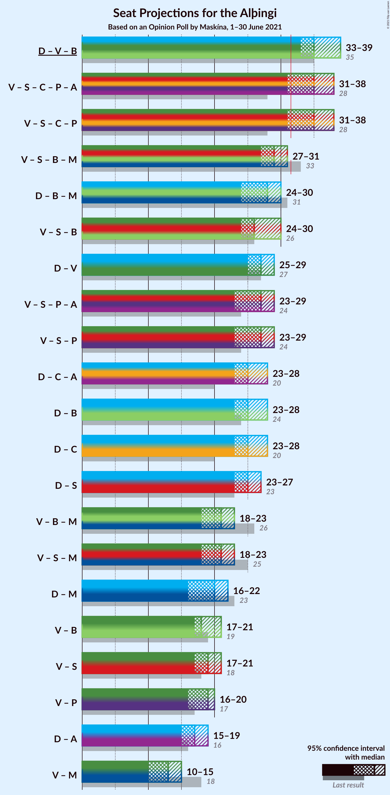 Graph with coalitions seats not yet produced