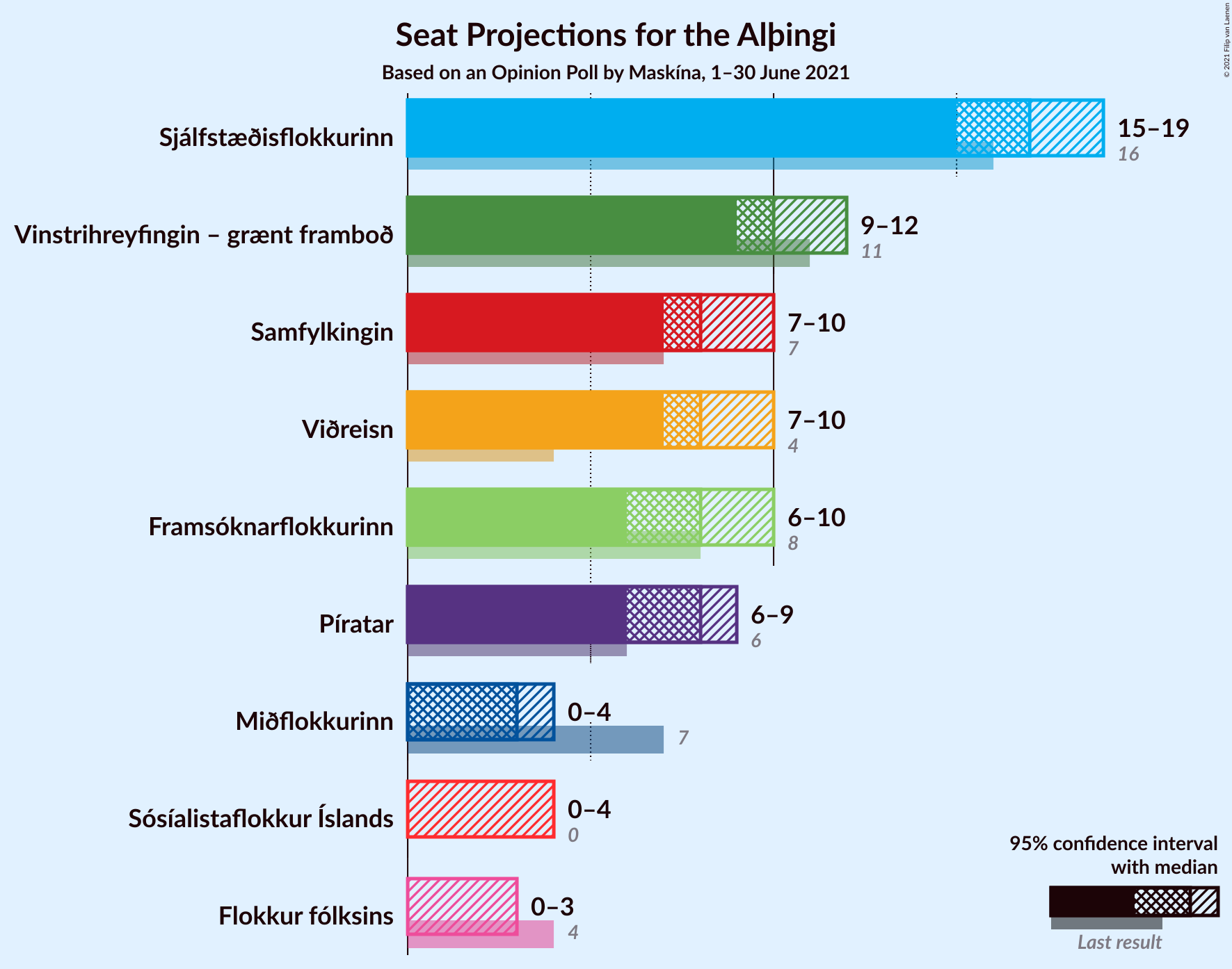 Graph with seats not yet produced