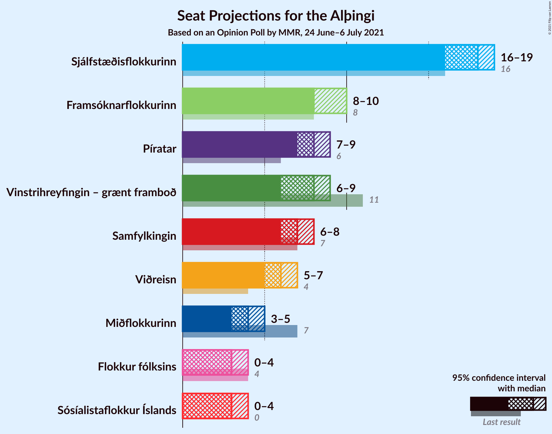 Graph with seats not yet produced