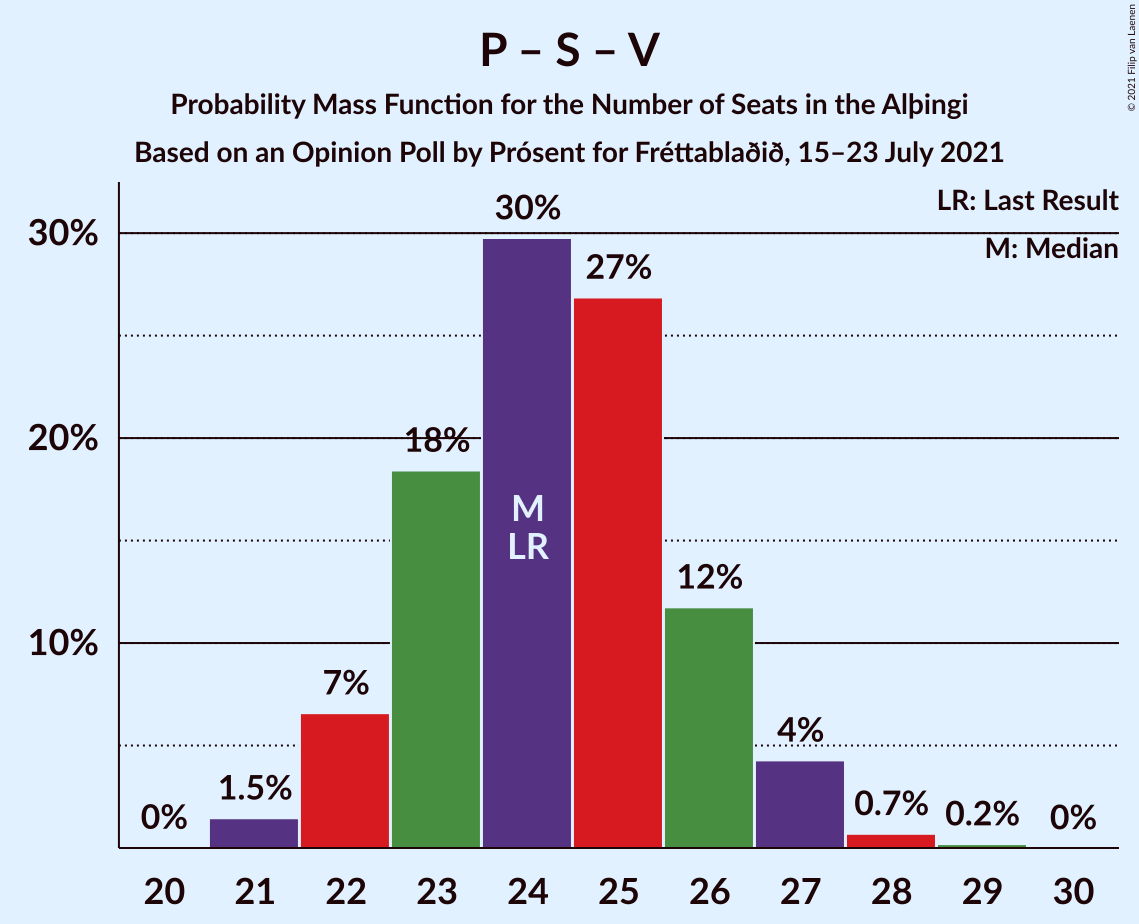 Graph with seats probability mass function not yet produced