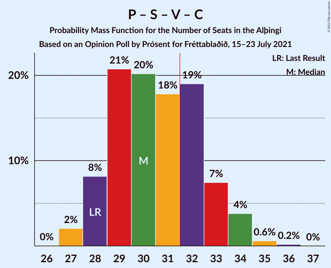 Graph with seats probability mass function not yet produced