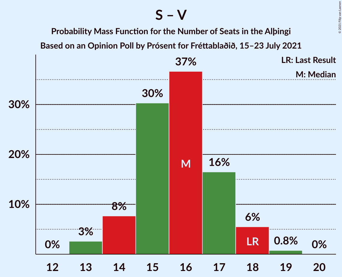 Graph with seats probability mass function not yet produced