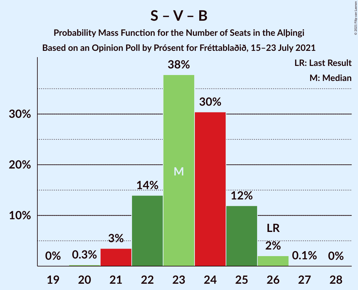 Graph with seats probability mass function not yet produced