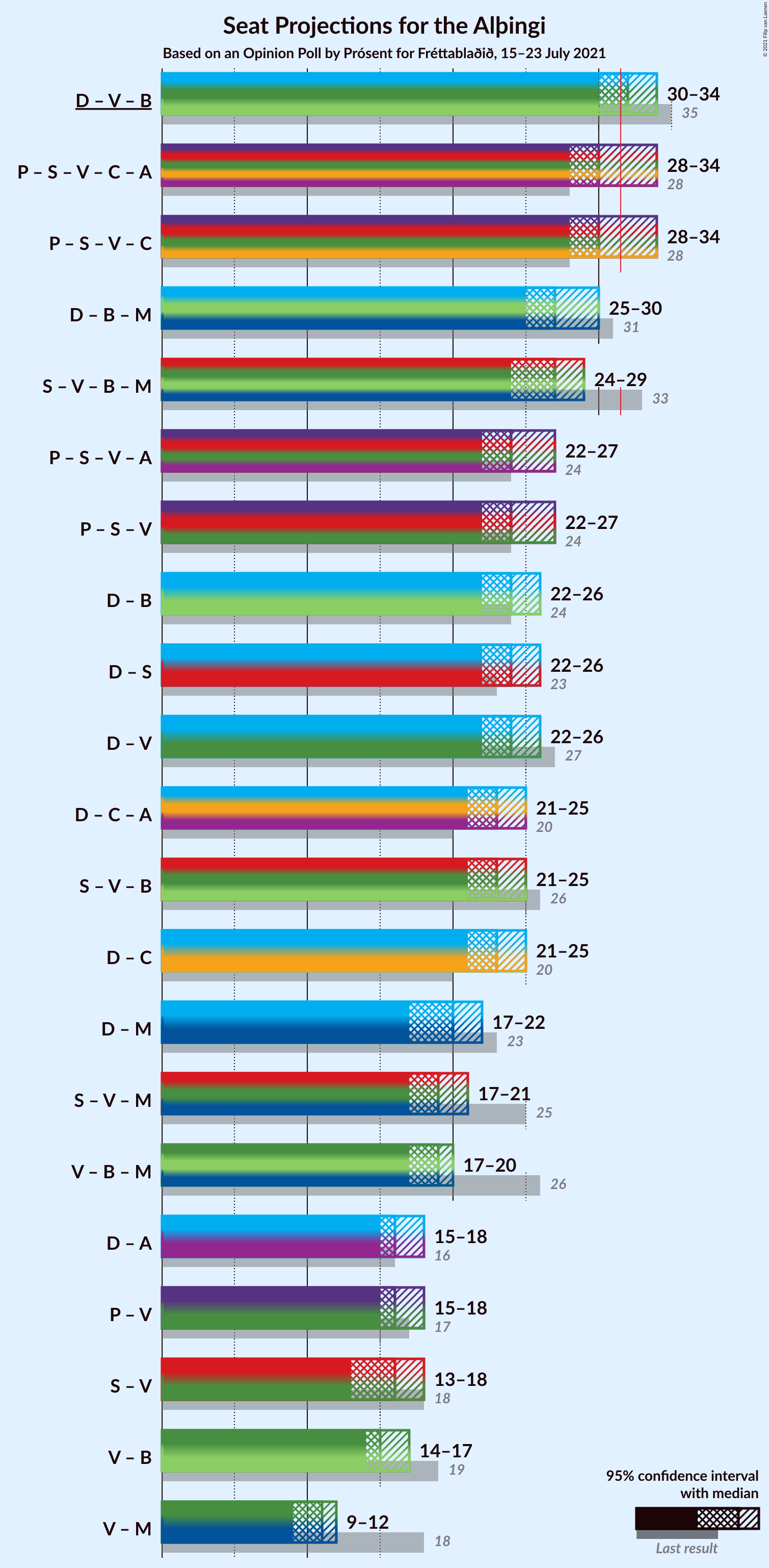 Graph with coalitions seats not yet produced