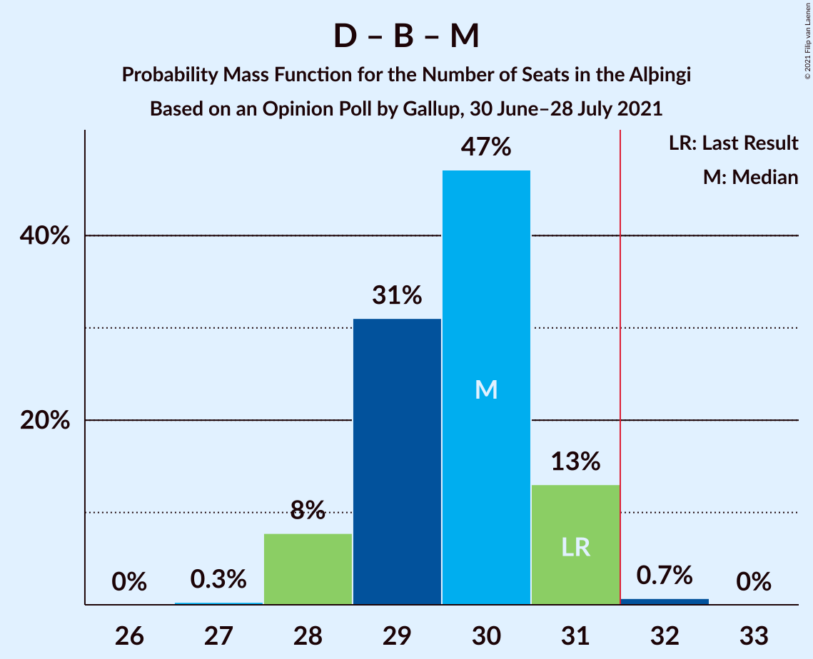 Graph with seats probability mass function not yet produced