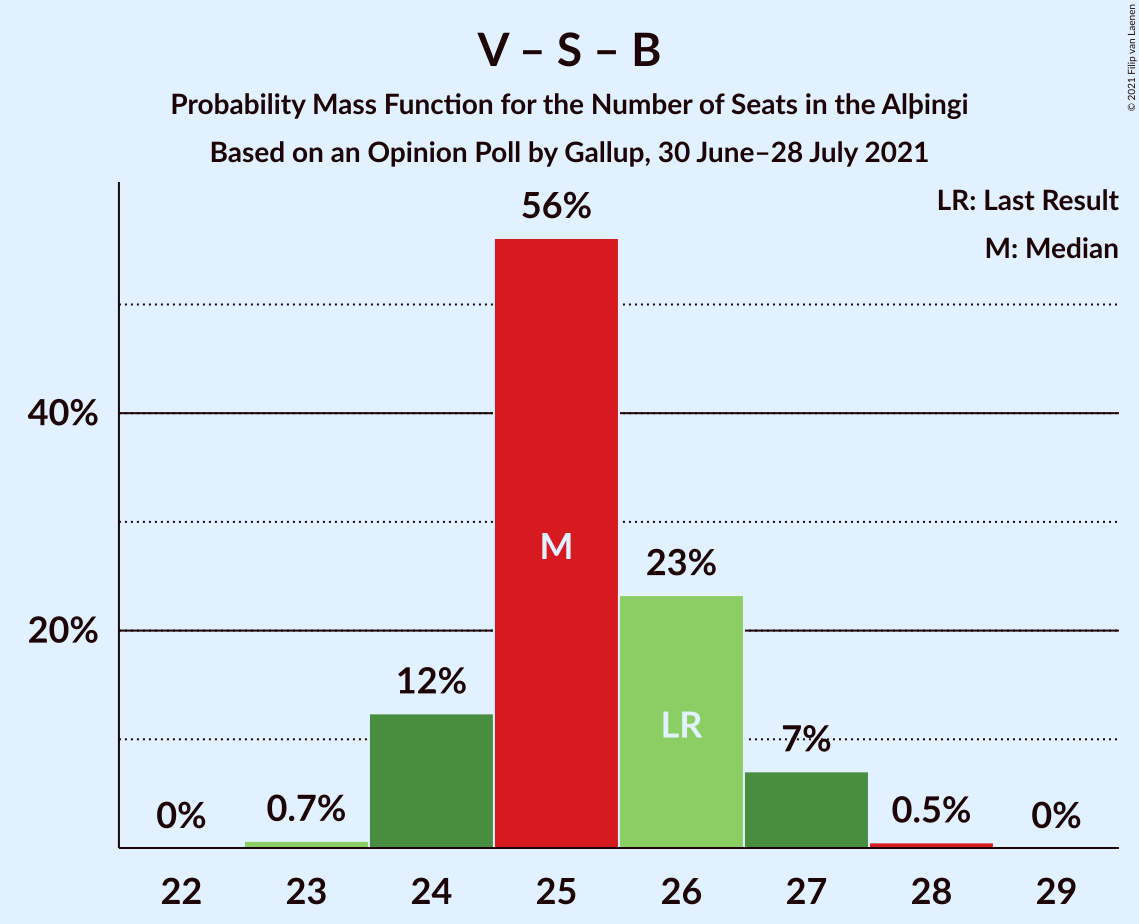 Graph with seats probability mass function not yet produced