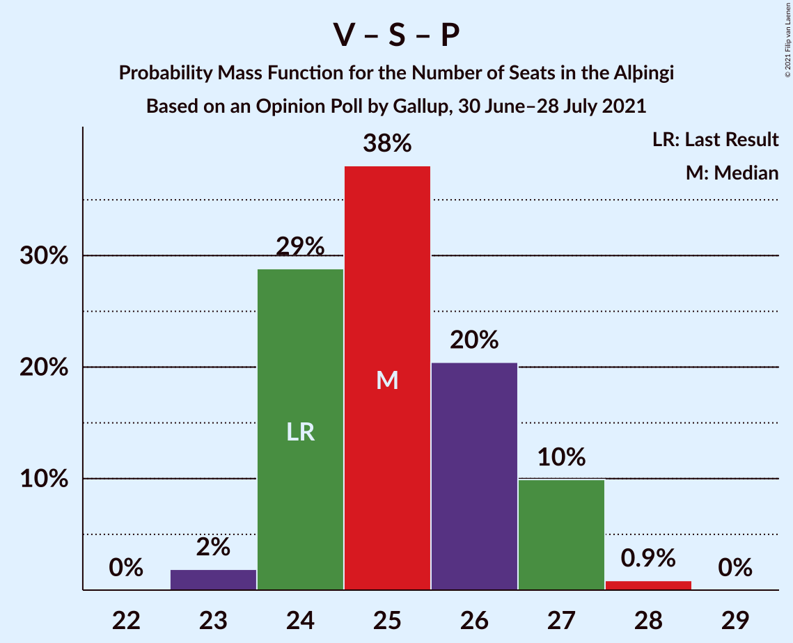 Graph with seats probability mass function not yet produced