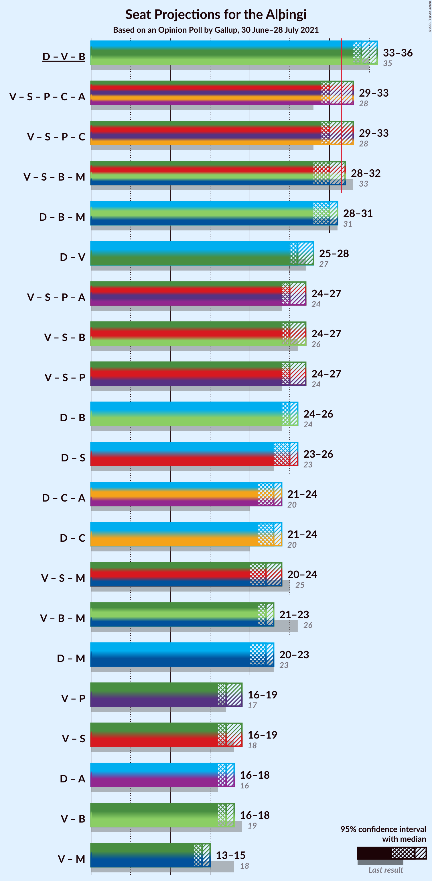 Graph with coalitions seats not yet produced