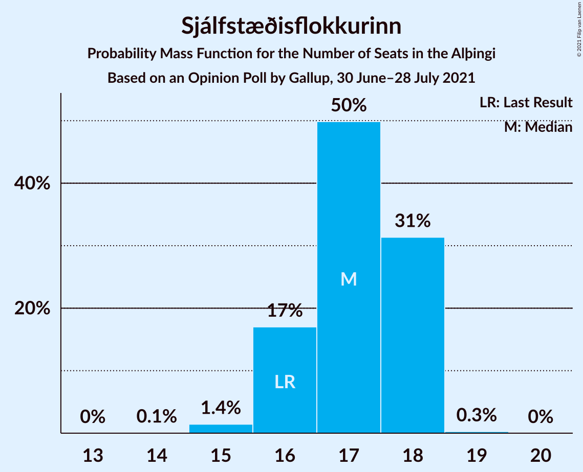 Graph with seats probability mass function not yet produced