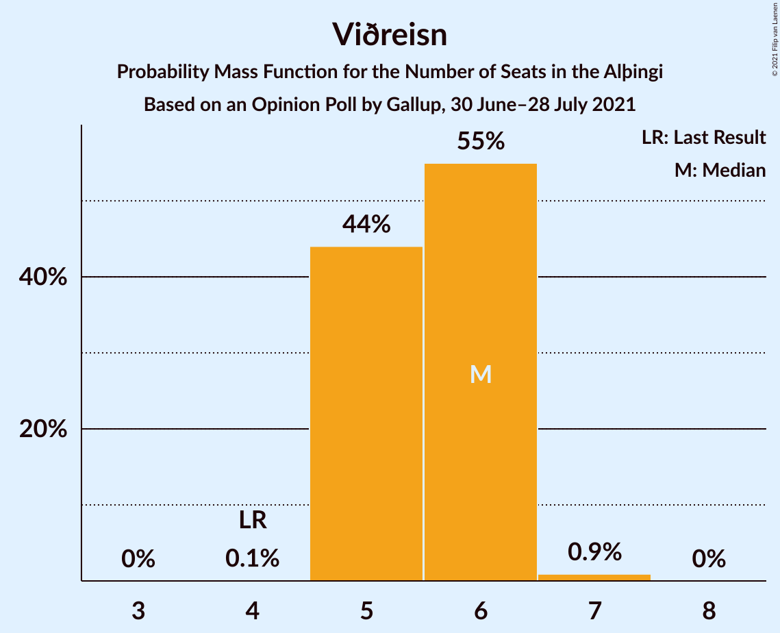 Graph with seats probability mass function not yet produced