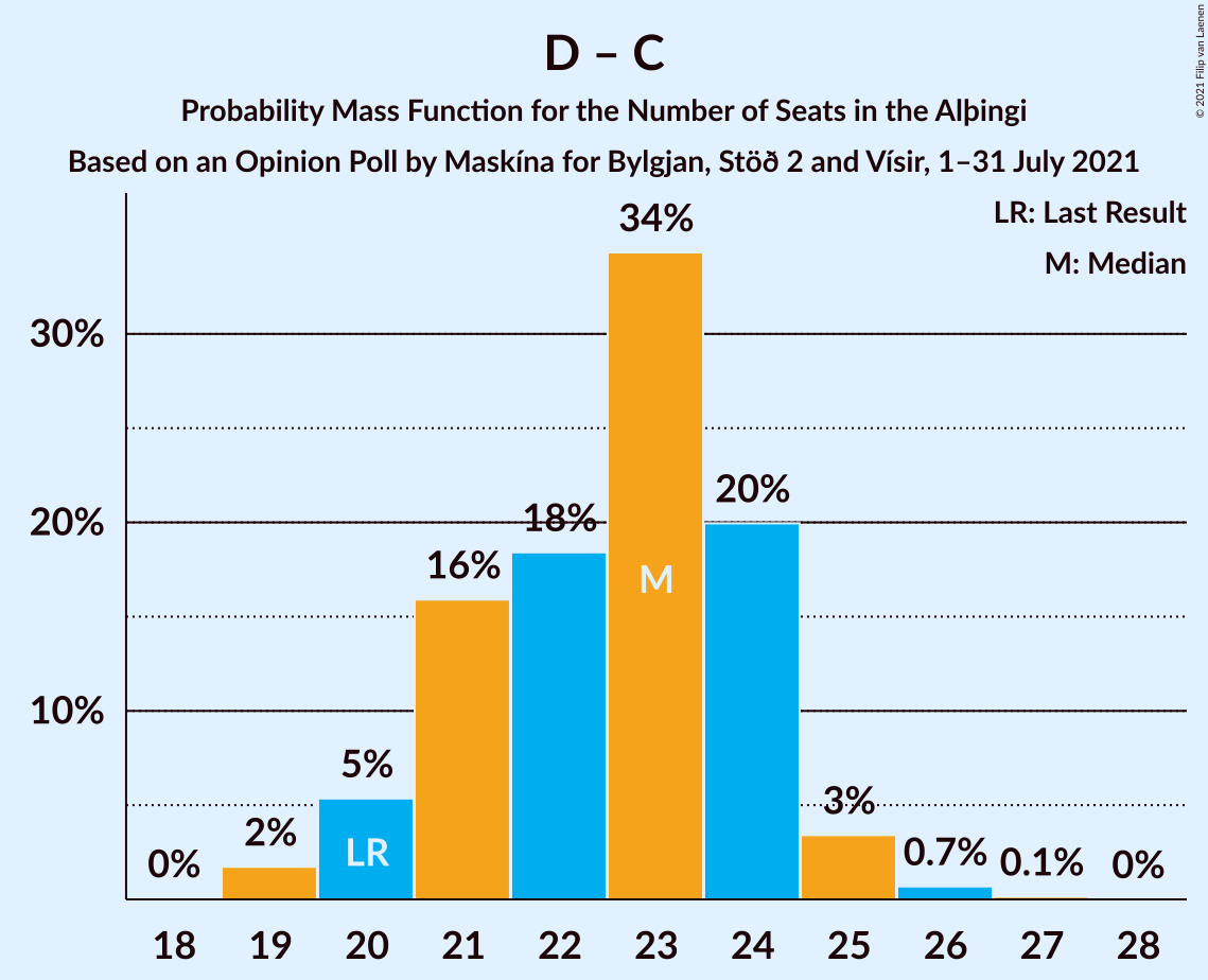 Graph with seats probability mass function not yet produced