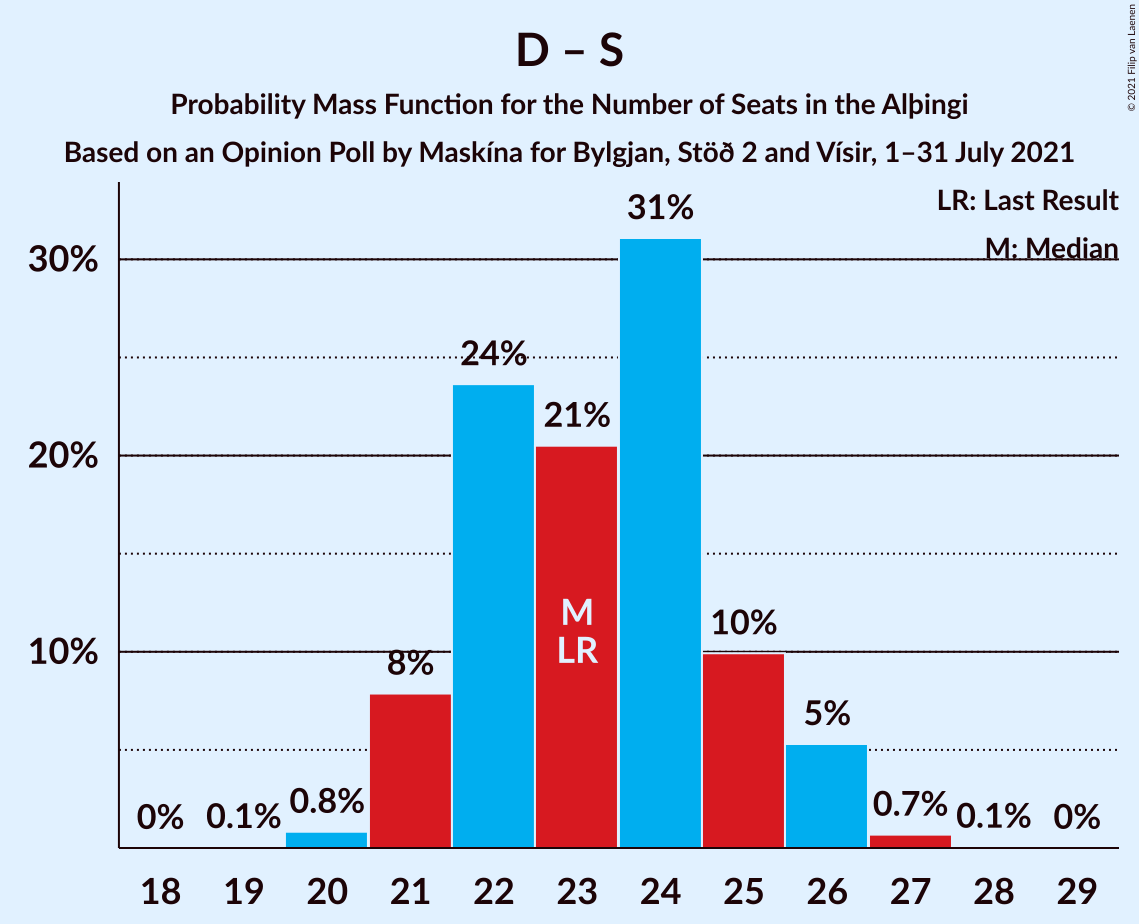 Graph with seats probability mass function not yet produced