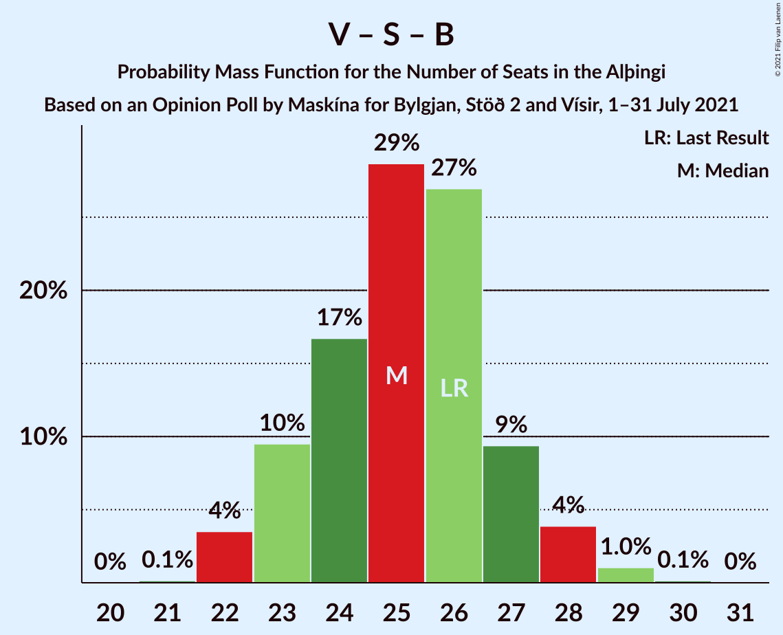 Graph with seats probability mass function not yet produced