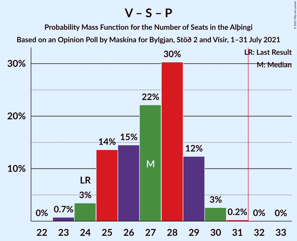 Graph with seats probability mass function not yet produced