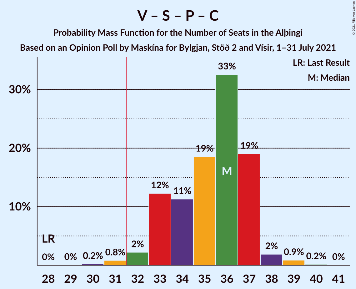 Graph with seats probability mass function not yet produced