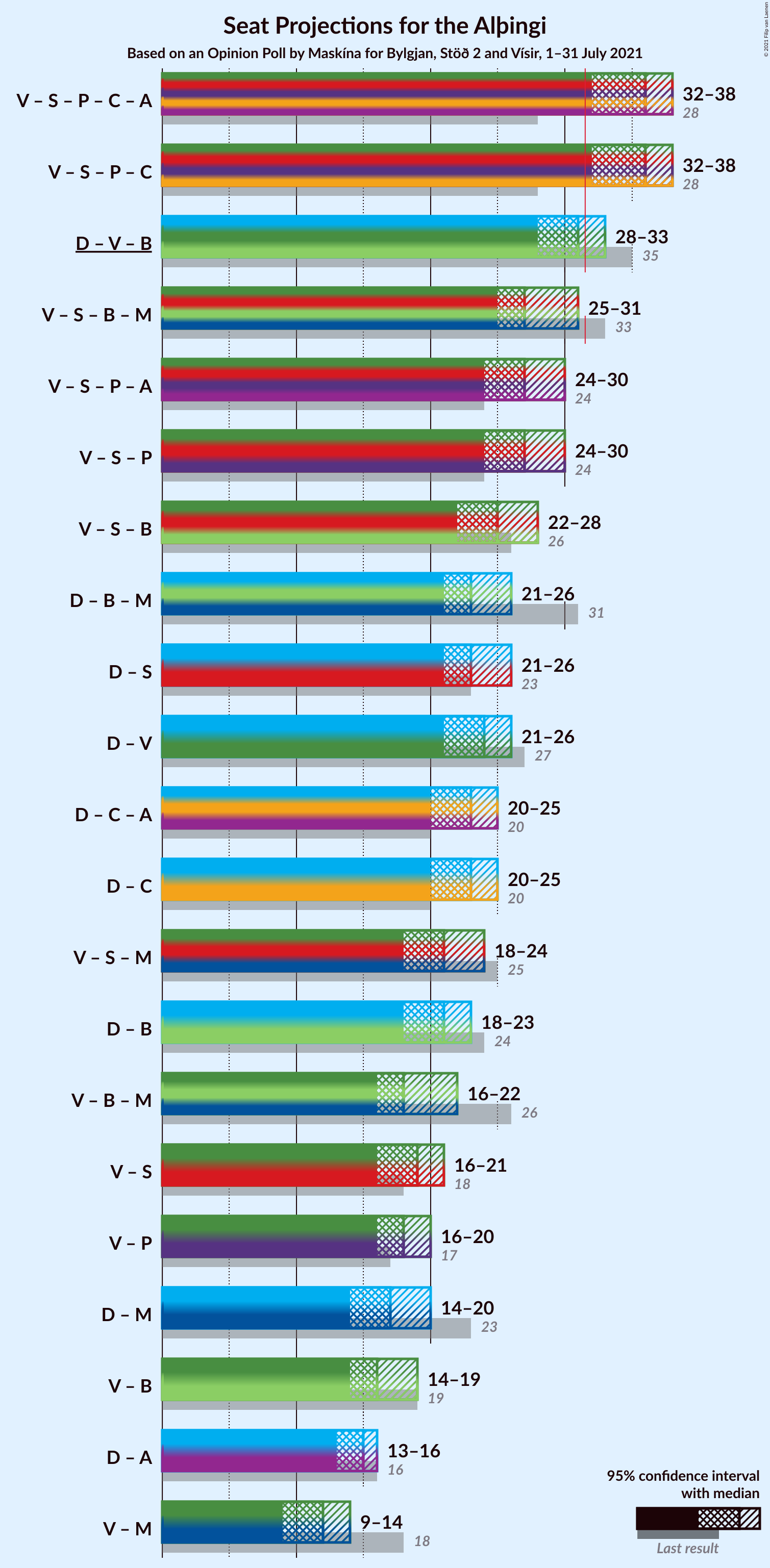 Graph with coalitions seats not yet produced