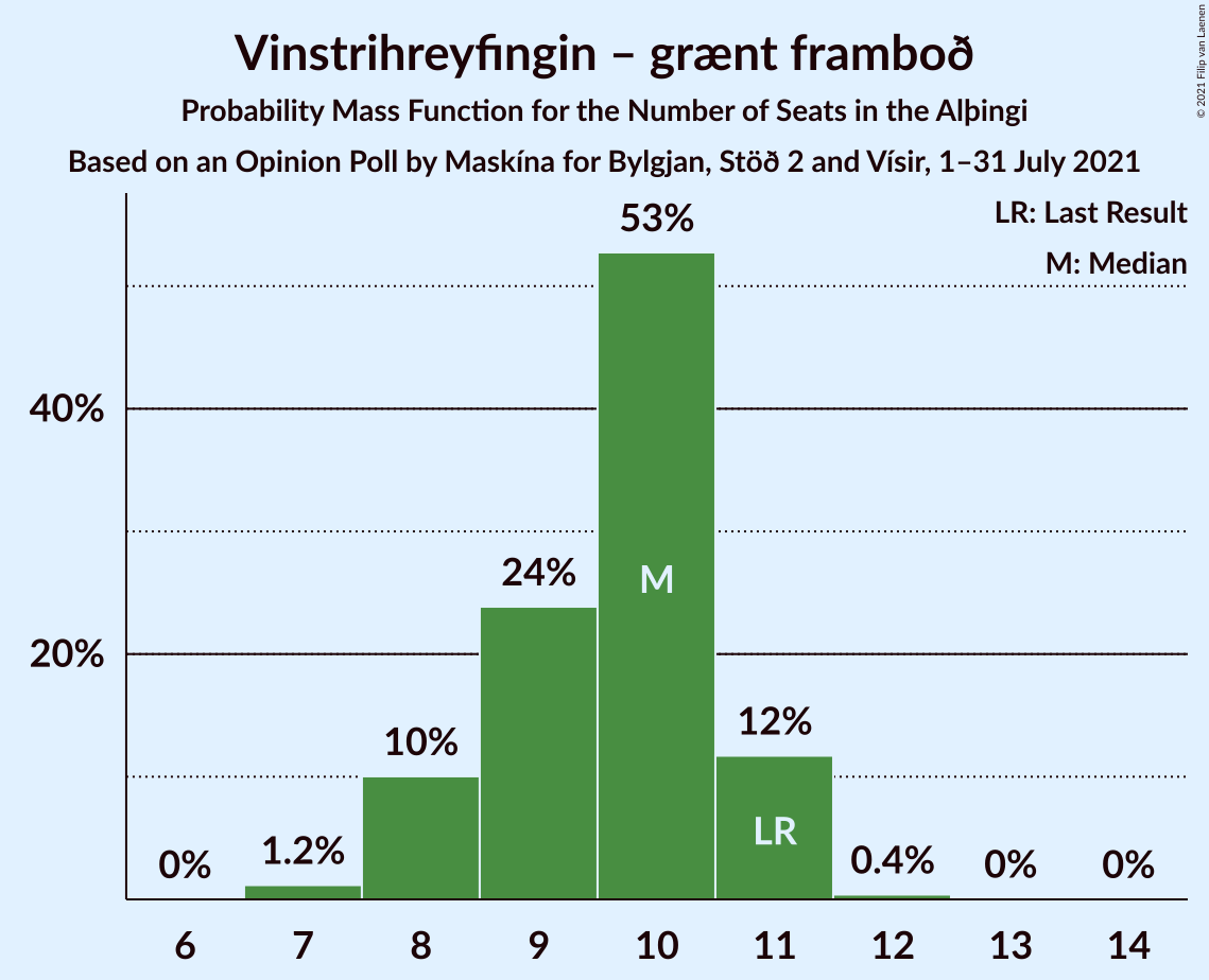 Graph with seats probability mass function not yet produced