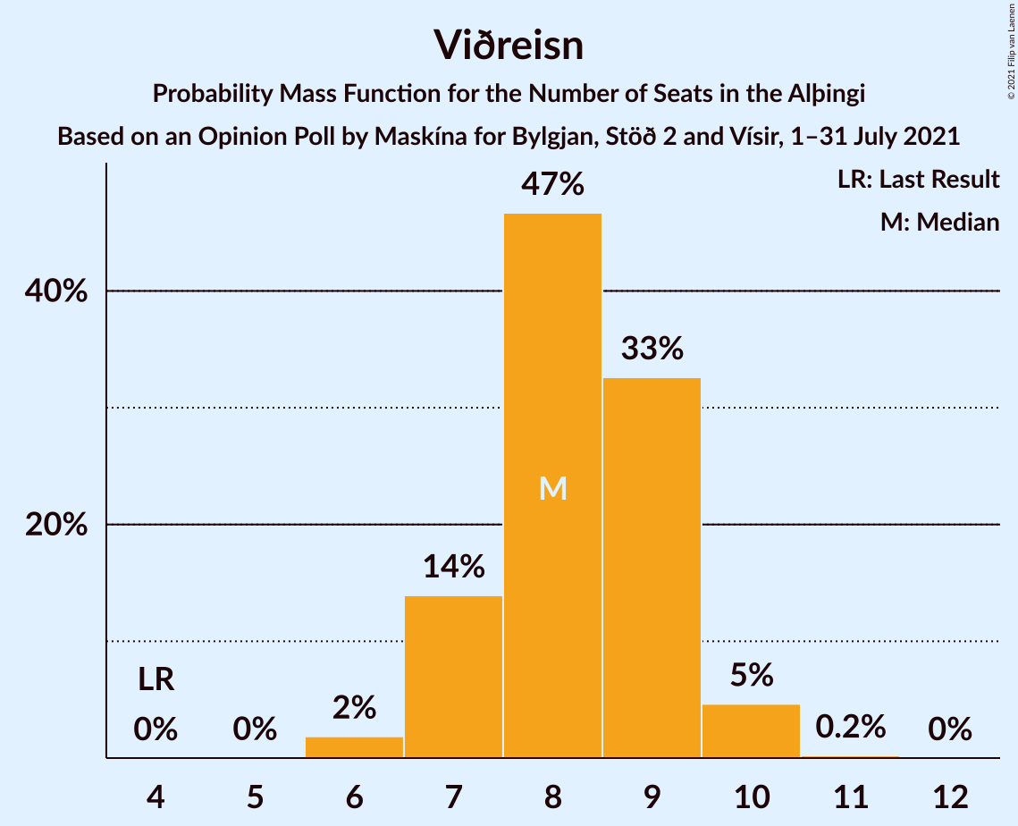 Graph with seats probability mass function not yet produced