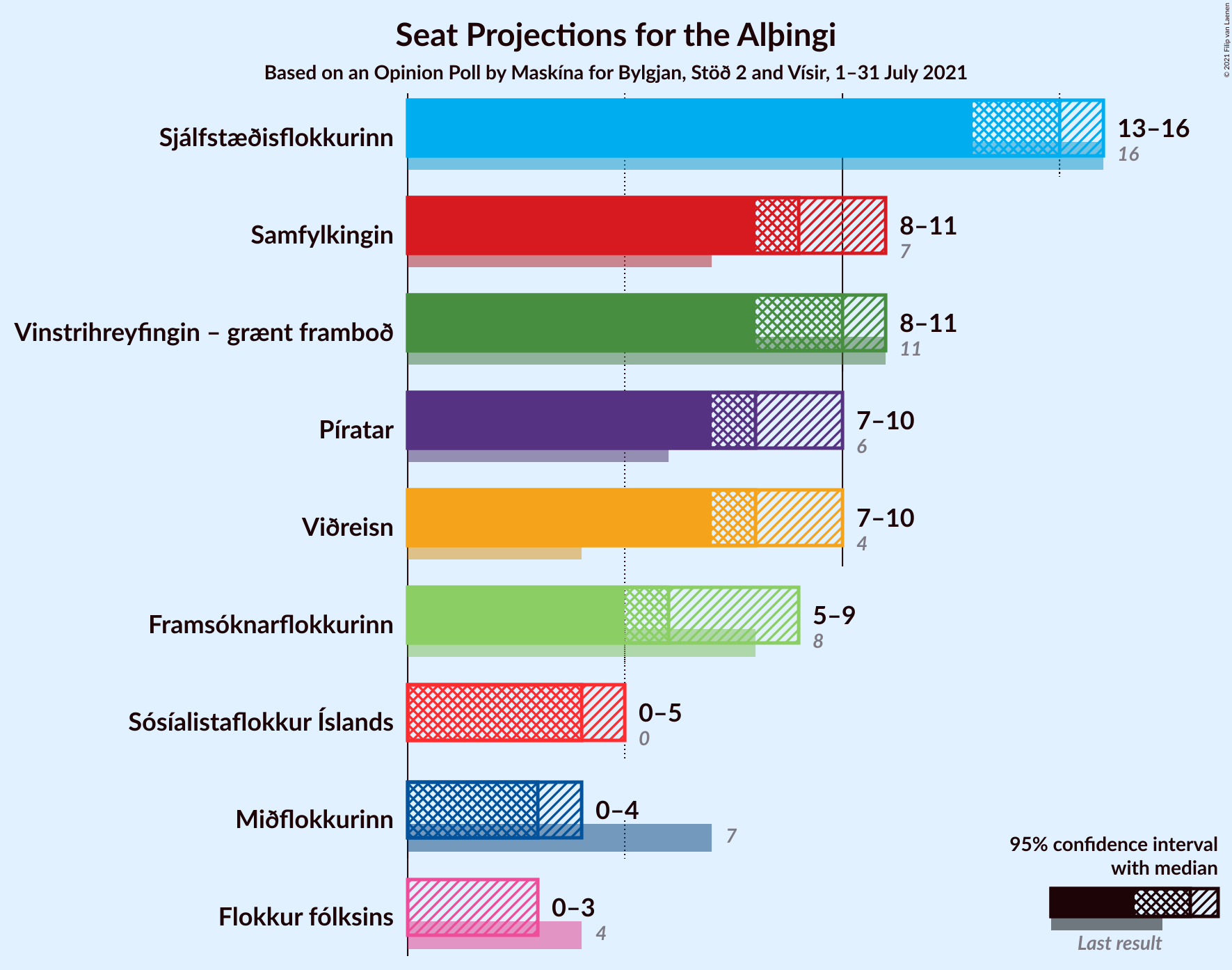 Graph with seats not yet produced