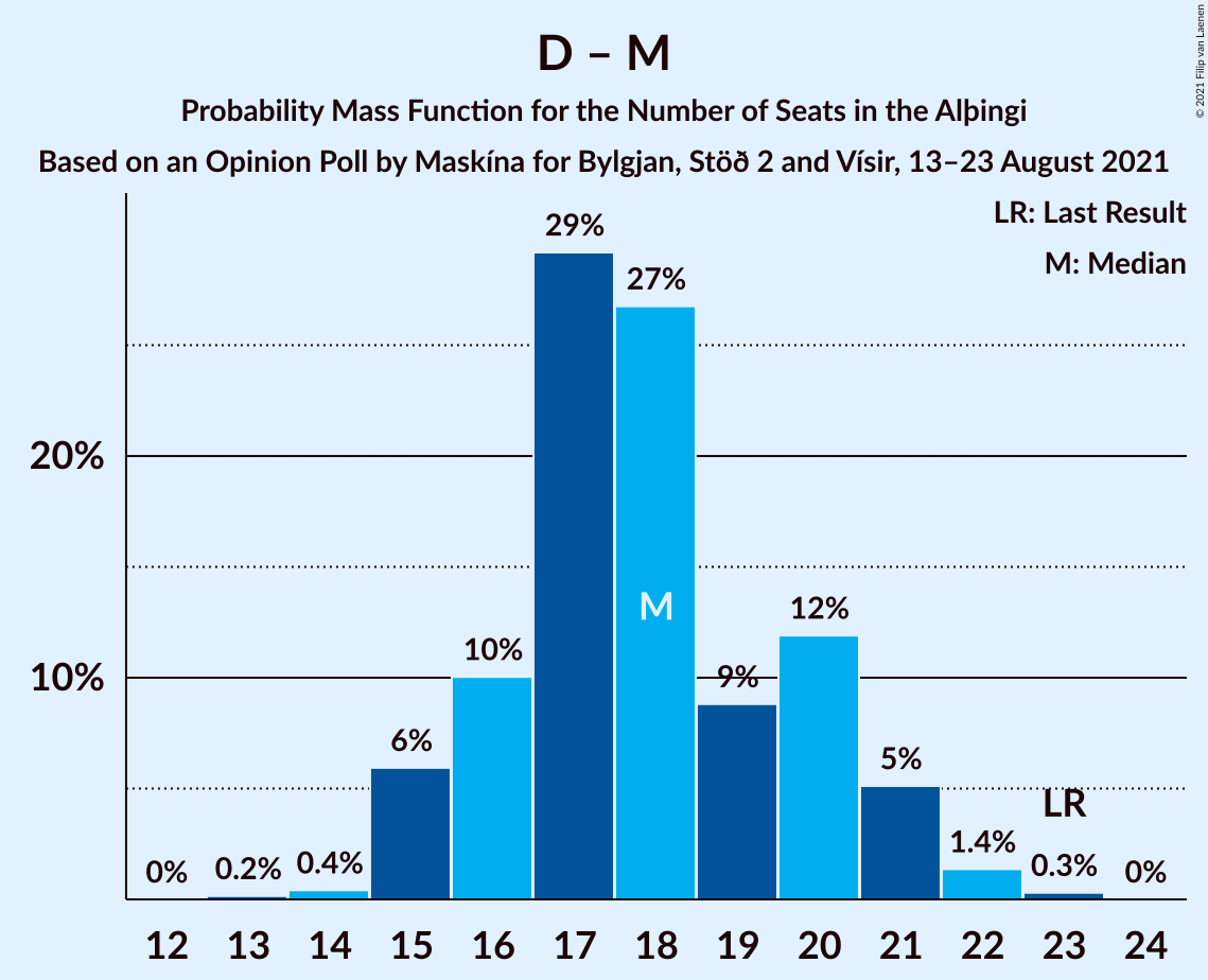 Graph with seats probability mass function not yet produced