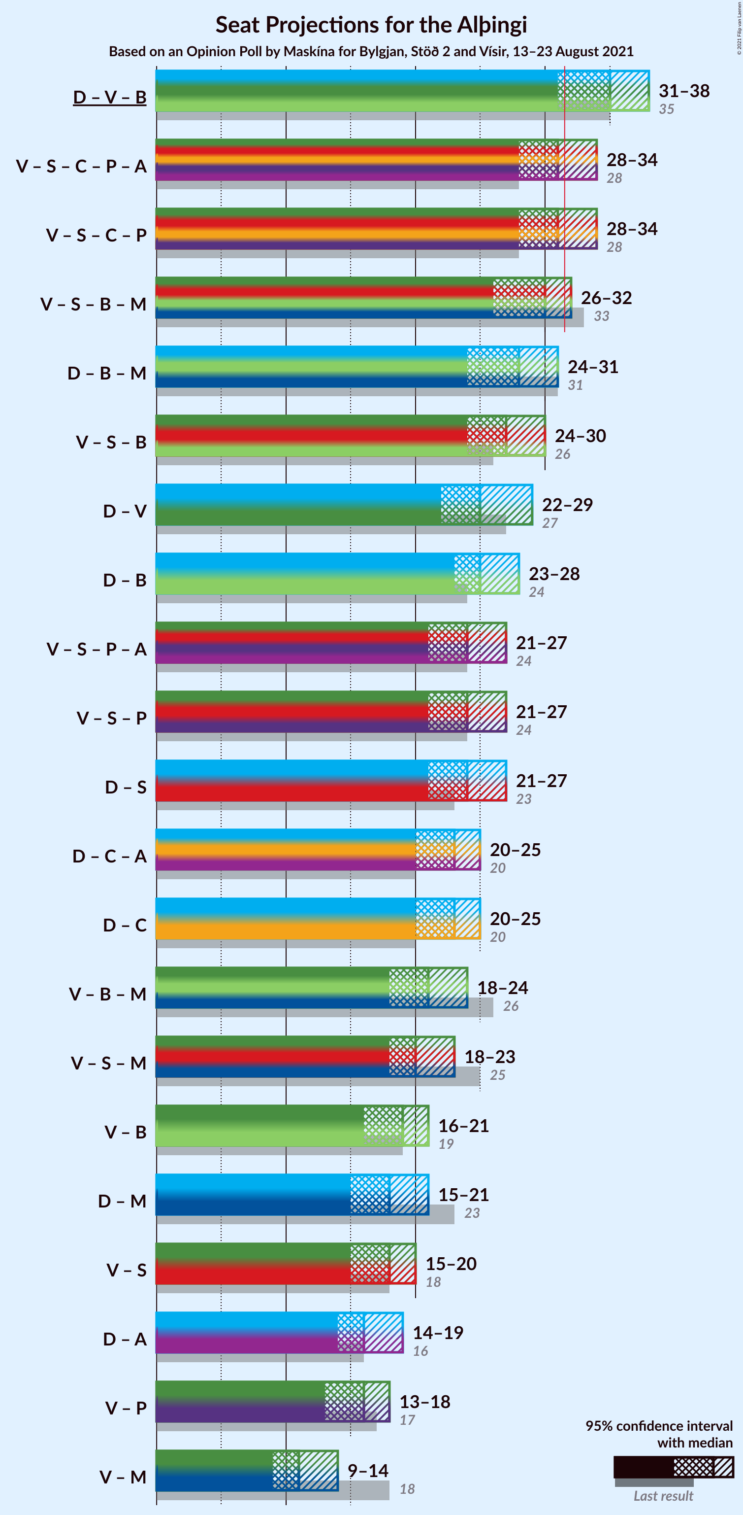 Graph with coalitions seats not yet produced