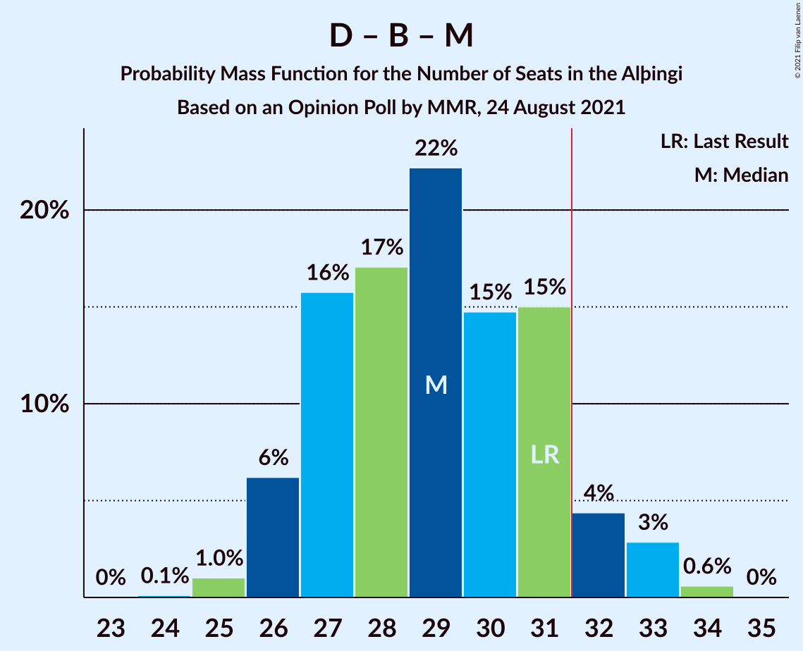 Graph with seats probability mass function not yet produced