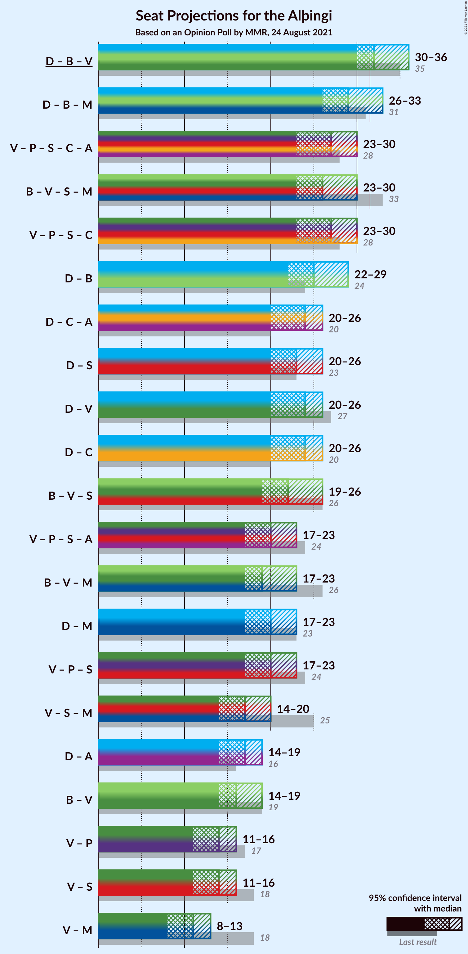 Graph with coalitions seats not yet produced